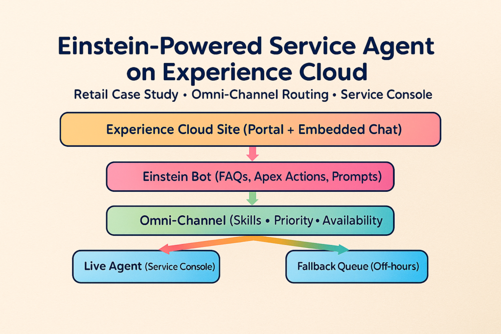 Experience Cloud chat → Einstein service agent → Omni-Channel hub → Live Agent / Fallback Queue